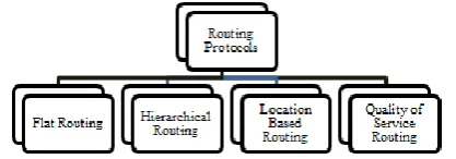Fig 4. SPIN Routing [10] 
