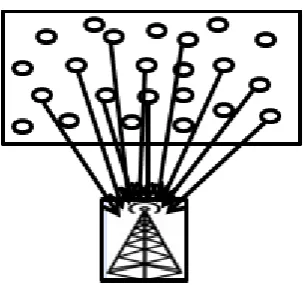 Fig 8. PEGASIS Chain Formation in WSN [15] 