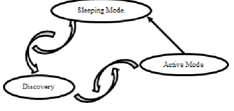 Fig 10.  GAF Routing Protocol [17]  