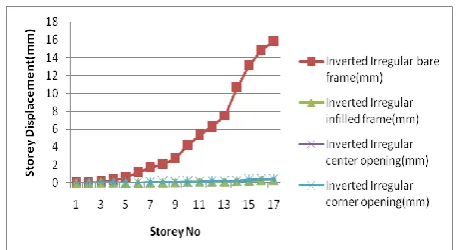 Fig. 10 Storey Displacement of Vertical Irregular frame obtained by Equivalent static method in X 
