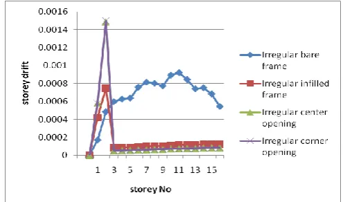 Fig. 15. Storey Drift of regular frame obtained by Response Spectrum method in X direction 