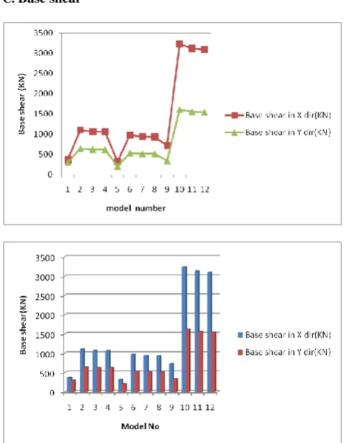 Fig. 19. Storey Drift of Inverted Vertical Irregular frame obtained by Response Spectrum method in X 