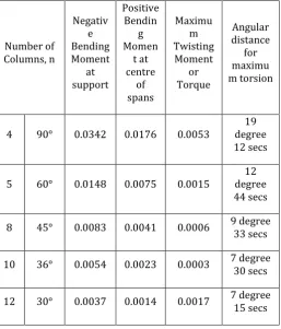 Table- 4.1: Reinforcements Table 