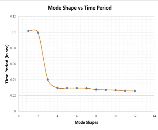 Fig -2: Variation of frequency along with mode shapes 