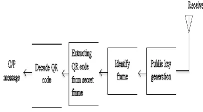Fig 1.: Data Embedding at Sender Side 