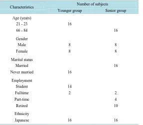 Table 1. Socio-demographic characteristics of the subjects. 