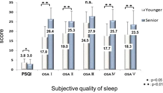 Figure 6. Subjective sleep quality assessed by PSQI or OSA-SI in younger and senior groups