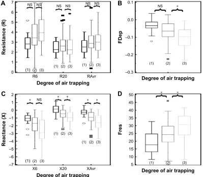 Figure 6 Different “resistance” and “reactance” parameters in various degrees of air trapping (grades 1–3).Notes: (A) resistance (r6, r20, ravr); (B) FDep; (C) reactance (X6, X20, Xavr); and (D) Fres