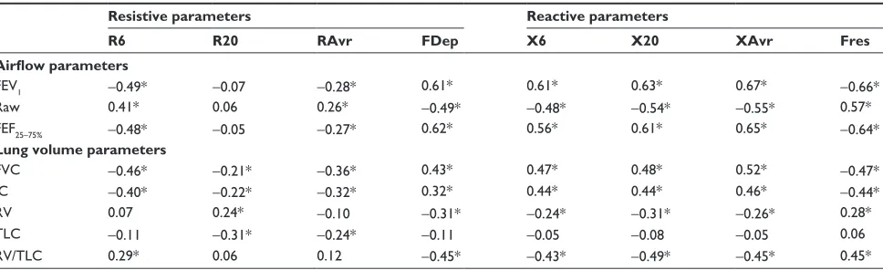 Table S1 Correlation coefficient (r) between FOT parameters and conventional lung function test