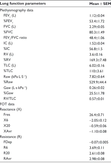 Table 1 Demographic data of the COPD subjects
