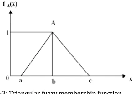 Fig-3: Triangular fuzzy membership function 