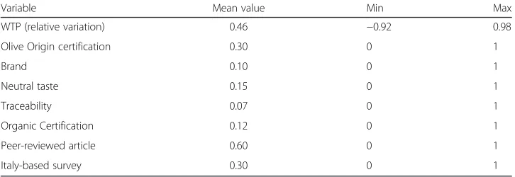 Table 1 Explanatory variables used in the meta-analysis