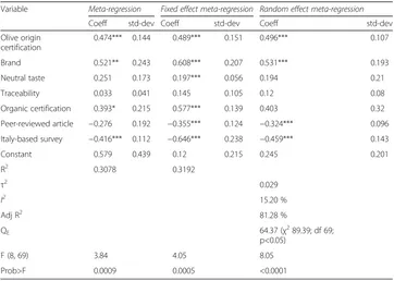 Table 2 Assessment of implemented econometric models