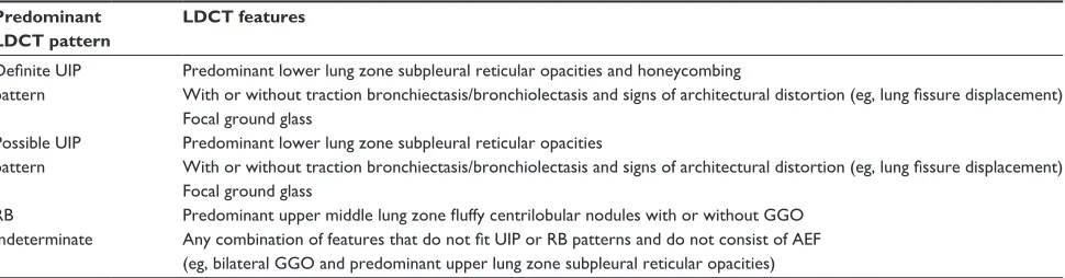 Table 1 Classification of LDCT patterns in subjects with definite and equivocal ILA