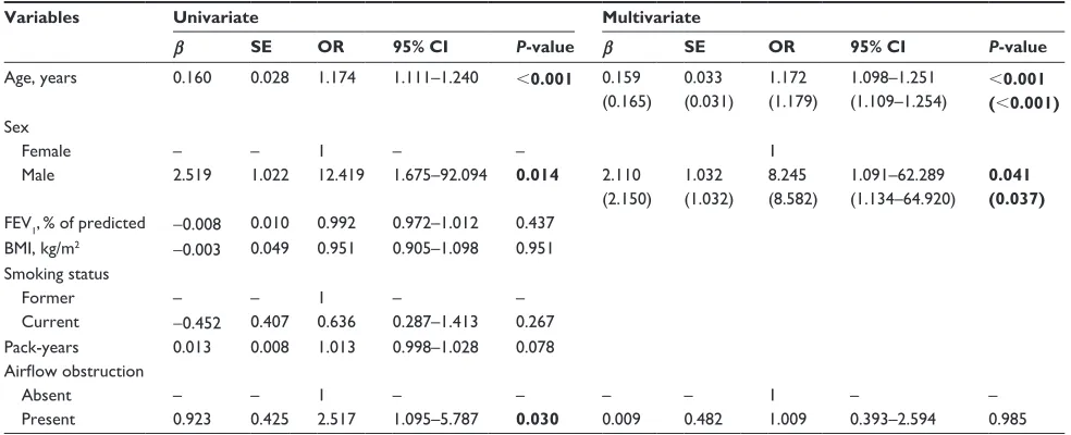 Table 6 Univariate and multivariate logistic regression models predicting the likelihood of any fibrotic ILA