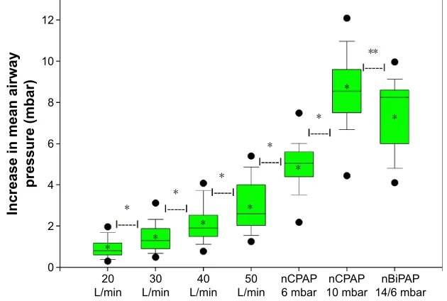 Figure 1 Changes in mean airway pressure (n=19, medium prong size).Notes: *Significant P-value and **no significant P-value.Abbreviations: nBiPaP, (nasal) bilevel positive airway pressure; nCPaP, (nasal) continuous positive airway pressure.