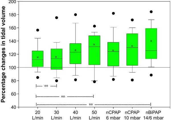 Table 3 Changes in ventilatory parameters