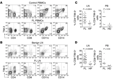 Figure 2Frequency of TIM-3–expressing CD11cperipheral blood (from healthy individuals (upper panels) or FL patients (lower panels)