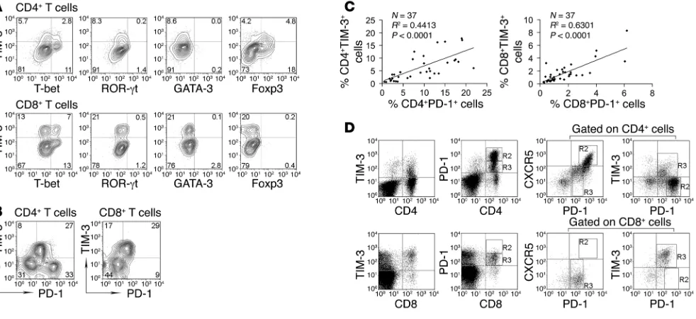 Figure 4Coexpression of TIM-3 and PD-1 in FL. (