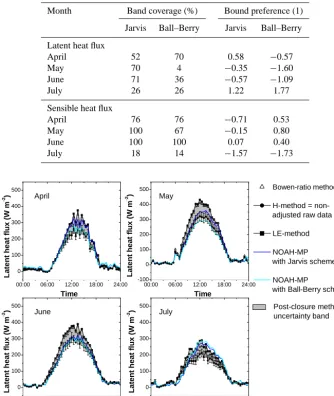 Table 5. Evaluation criteria of the post-closure methods uncertainty bands (PUBs) presented in Figs