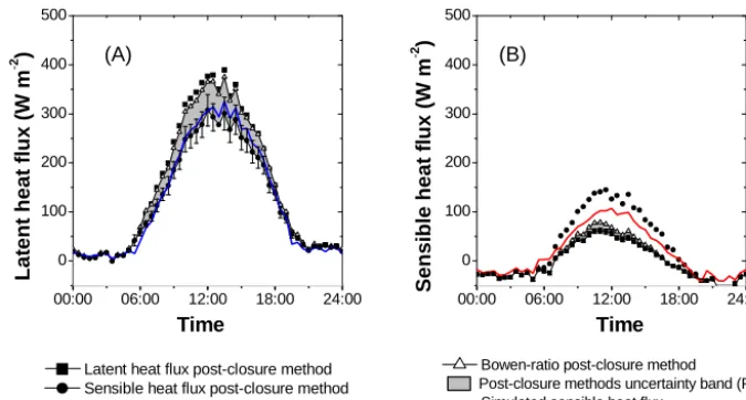 Table 1. bound of the band are constructed from the difference between raw ﬂuxes and ﬂuxes adjusted by one of the three post-closure methods(Bowen ratio ( Overview of possible bound combinations to construct the post-closure methods uncertainty band (PUB)