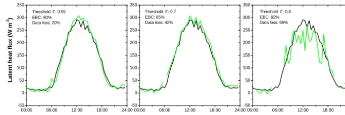 Figure 4. Only ﬂux data with an energy balance ratio (EBR) Effect of the energy balance ratio threshold τ on the pattern of the mean diurnal cycle of measured latent heat ﬂuxes in May 2011