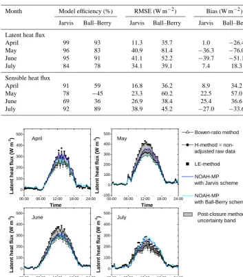 Table 3. Model performance criteria for the simulation results presented in Figs. 5 and 6