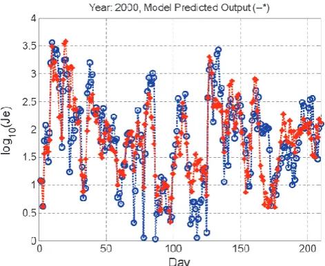 Fig. 3. A comparison between the one-day ahead predictions andthe corresponding measurements during a period in year 2000
