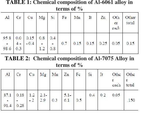 TABLE 1: Chemical composition of Al-6061 alloy in terms of % 