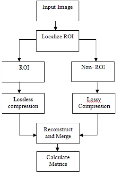 Fig 3: Block diagram of ROI based image compression 