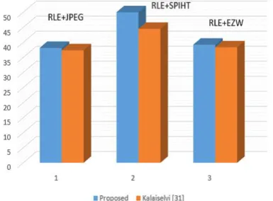 Fig 8: Average PSNR comparison analysis for proposed  work and [31] work. Reconstructed images with different methods are 