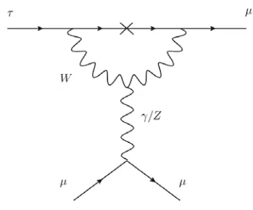 Figure 11. Feynman diagram of the τ → μμμ decay.