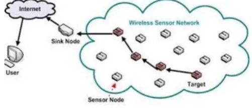 Fig 1: WSN Architecture 