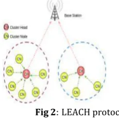 Fig 2: LEACH protocol 