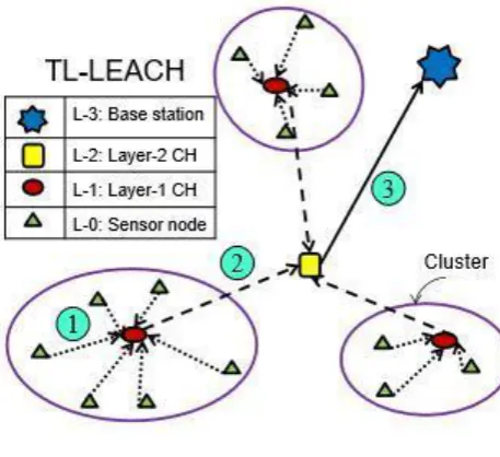 Fig 4: First order radio model 