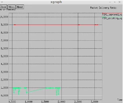 Fig 7: Number of packets versus time  