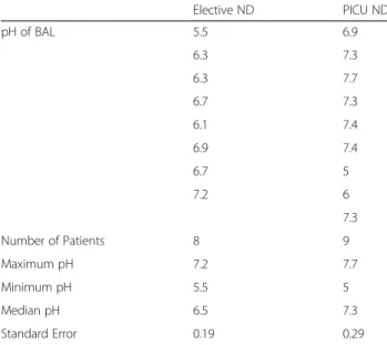Table 1 pH range observed in patient BAL - pH of BAL collected from elective ND patients and PICU-ND patients