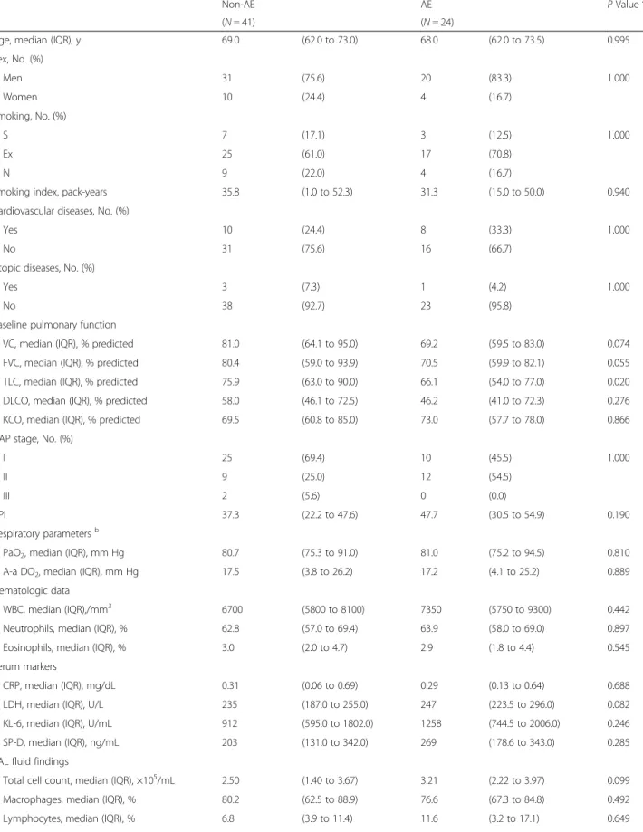 Table 1 Comparisons of baseline characteristics between patients with and without an acute exacerbation