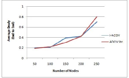 Fig 2: Study of end to end delay (average) Vs nodes count We also evaluated different scenarios based on different 