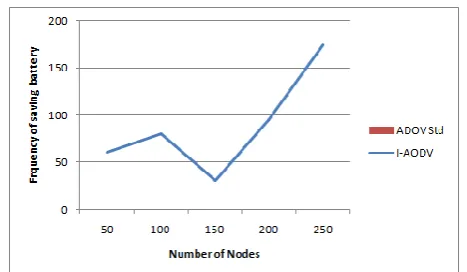 Fig 6: Analysis of consumed energy in the condition of diverse  nodes counts 