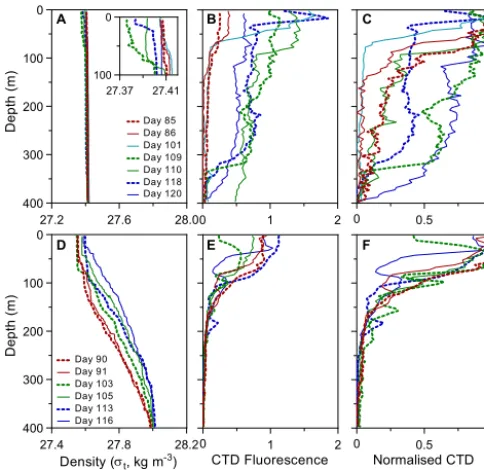 Figure 2. Upper water column proﬁles for the ICB (a, b, c) and theNWB (d, e, f), of density (a, d), CTD ﬂuorescence (b, e), and CTDﬂuorescence normalised to peak CTD ﬂuorescence for each proﬁle(c, f).
