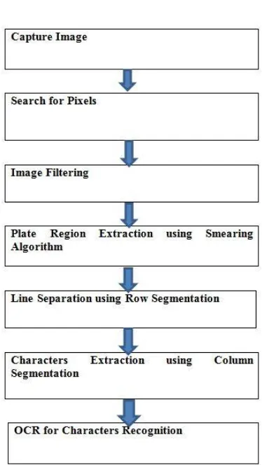 Fig 2 Hardware Block Diagram 