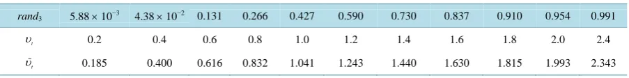 Table 1. Comparison of approximated υt  and exact υ  values.                                                  t