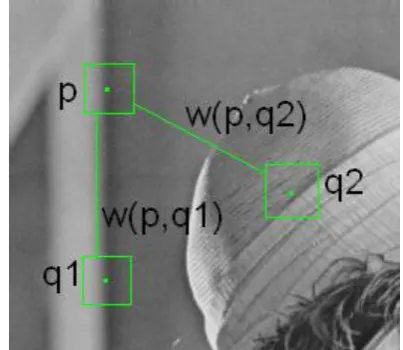 Fig. 1 realizes the concept of self-similarity. It indicates three pixels p, q1, and q2 along with their neighborhoods (square)