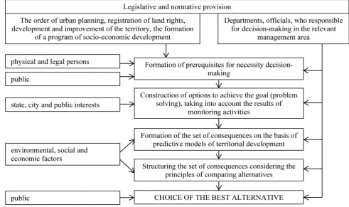 Fig. 1. Scheme for making managerial decisions 