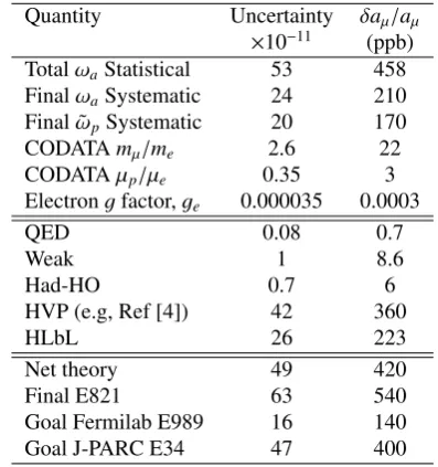 Table 2. Comparison of various parameters for the Fermilaband J-PARC g − 2 Experiments