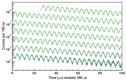 Figure 2. E821 anomalous precession data, including ﬁt. Thedata is wrapped around every 100 μs