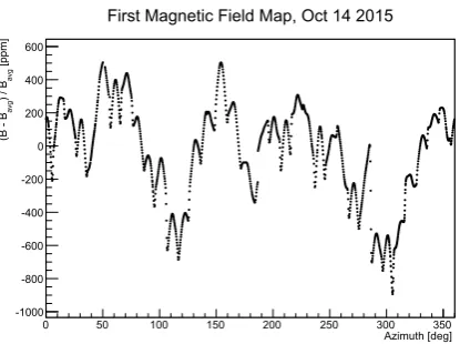 Figure 3. First “as built” raw ﬁeld map for the reassembled stor-age ring magnet for E989