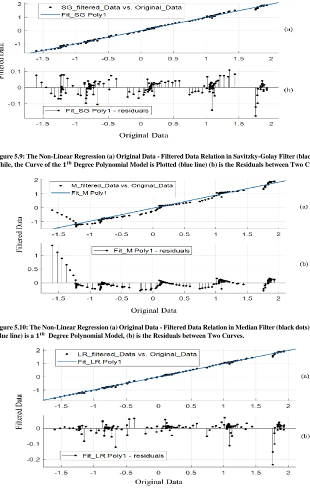 Figure 5.9: The Non-Linear Regression (a) Original Data - Filtered Data Relation in Savitzky-Golay Filter (black dots)