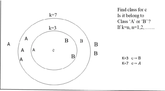 Figure 3.5: The Principle Work of k-NN Approach 